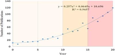 A Bird's-Eye View of Exercise Intervention in Treating Depression Among Teenagers in the Last 20 Years: A Bibliometric Study and Visualization Analysis